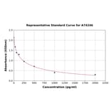 Standard Curve - Prostaglandin E2 ELISA Kit (A74246) - Antibodies.com