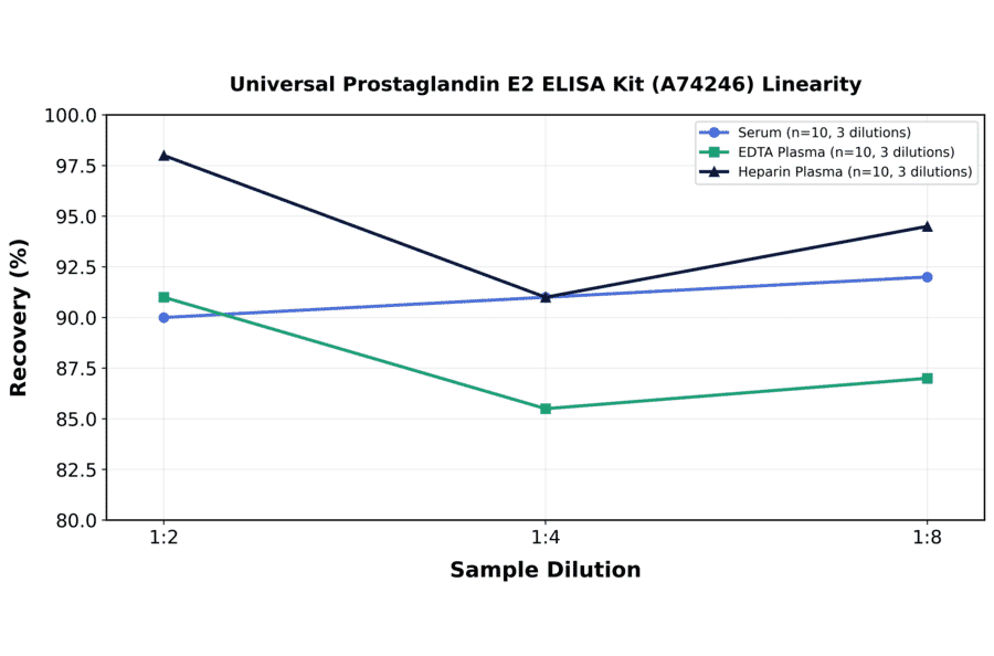 Linearity - Universal Prostaglandin E2 ELISA Kit (A74246) - Antibodies.com