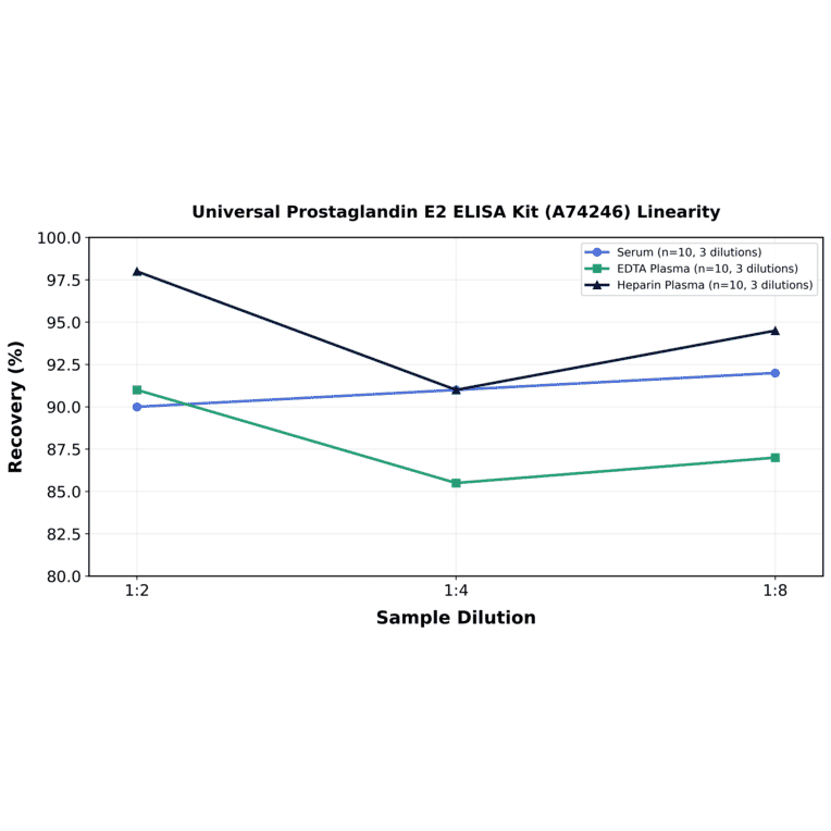 Linearity - Universal Prostaglandin E2 ELISA Kit (A74246) - Antibodies.com