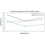 Linearity - Universal Prostaglandin E2 ELISA Kit (A74246) - Antibodies.com