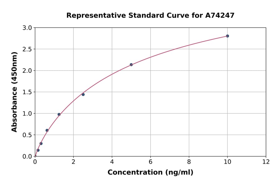Standard Curve - Human PLA2G12B ELISA Kit (A74247) - Antibodies.com