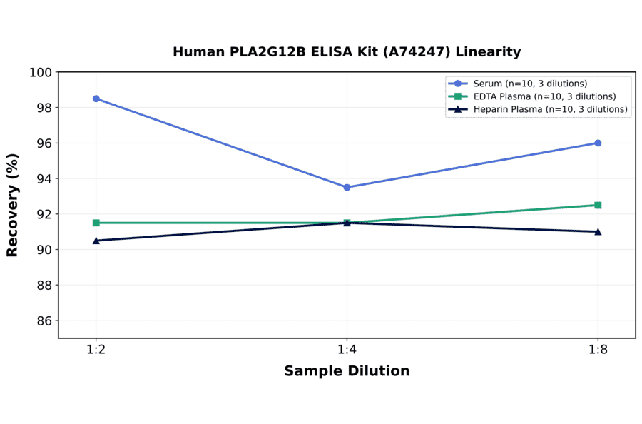 Linearity - Human PLA2G12B ELISA Kit (A74247) - Antibodies.com