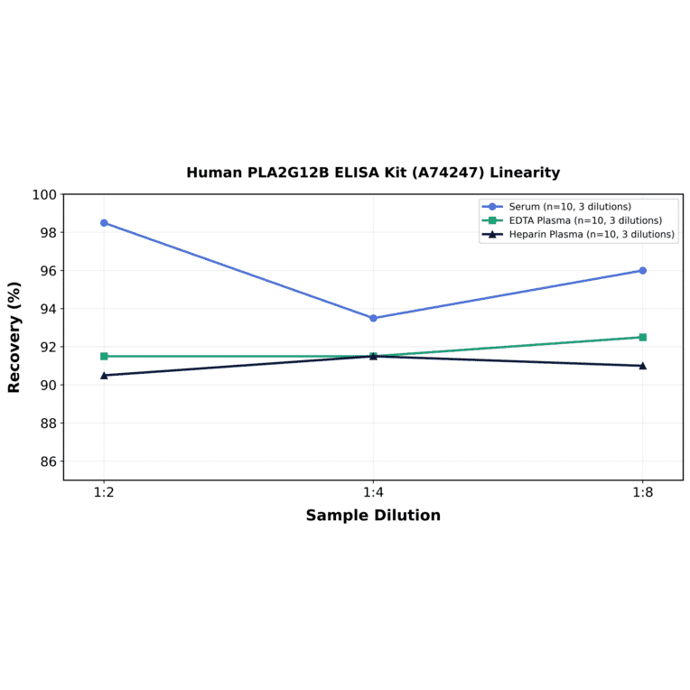 Linearity - Human PLA2G12B ELISA Kit (A74247) - Antibodies.com