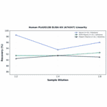 Linearity - Human PLA2G12B ELISA Kit (A74247) - Antibodies.com