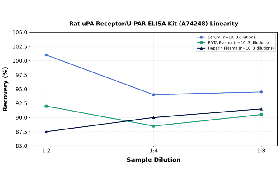 Linearity - Rat uPA Receptor/U-PAR ELISA Kit (A74248) - Antibodies.com
