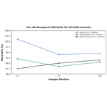 Linearity - Rat uPA Receptor/U-PAR ELISA Kit (A74248) - Antibodies.com