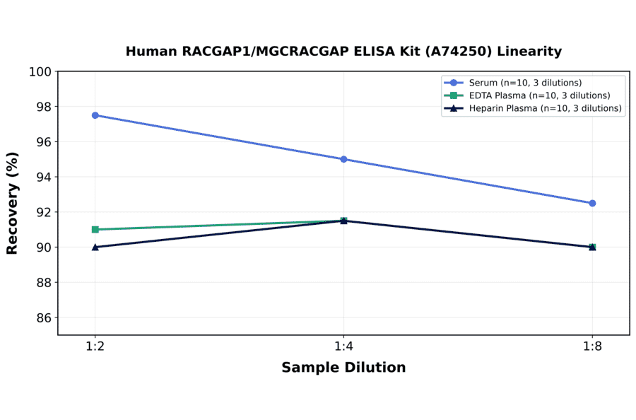 Linearity - Human RACGAP1/MGCRACGAP ELISA Kit (A74250) - Antibodies.com