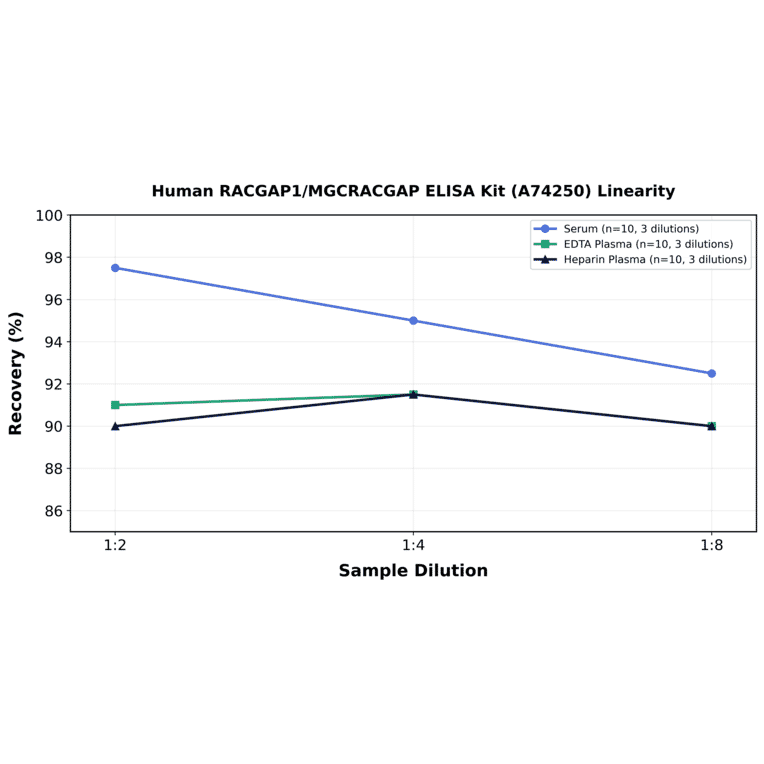 Linearity - Human RACGAP1/MGCRACGAP ELISA Kit (A74250) - Antibodies.com