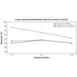 Linearity - Human RACGAP1/MGCRACGAP ELISA Kit (A74250) - Antibodies.com