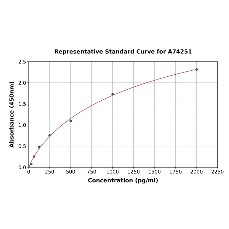 Standard Curve - Monkey RANTES ELISA Kit (A74251) - Antibodies.com