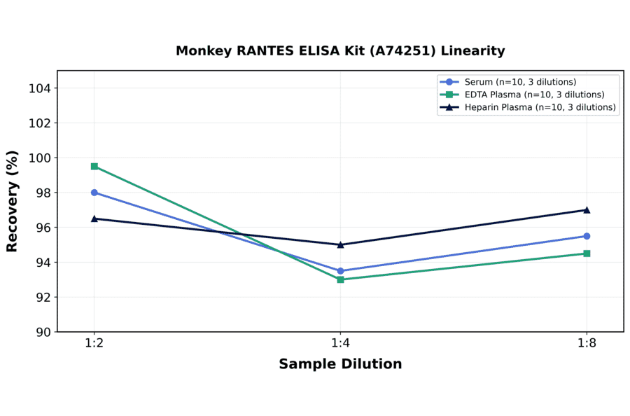 Linearity - Monkey RANTES ELISA Kit (A74251) - Antibodies.com