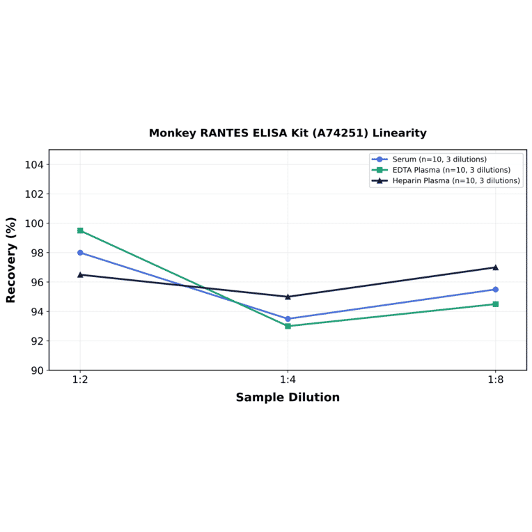Linearity - Monkey RANTES ELISA Kit (A74251) - Antibodies.com