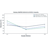Linearity - Monkey RANTES ELISA Kit (A74251) - Antibodies.com