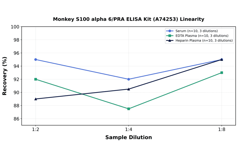 Linearity - Monkey S100 alpha 6/PRA ELISA Kit (A74253) - Antibodies.com