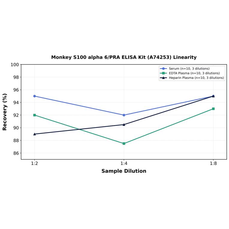 Linearity - Monkey S100 alpha 6/PRA ELISA Kit (A74253) - Antibodies.com