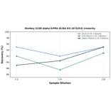 Linearity - Monkey S100 alpha 6/PRA ELISA Kit (A74253) - Antibodies.com