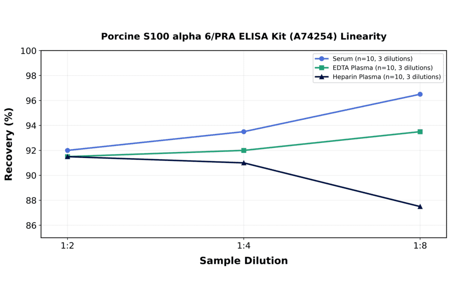 Linearity - Porcine S100 alpha 6/PRA ELISA Kit (A74254) - Antibodies.com