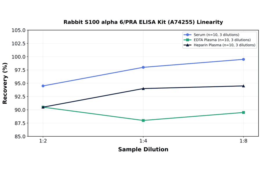 Linearity - Rabbit S100 alpha 6/PRA ELISA Kit (A74255) - Antibodies.com