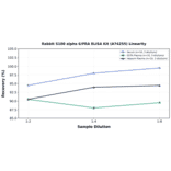 Linearity - Rabbit S100 alpha 6/PRA ELISA Kit (A74255) - Antibodies.com
