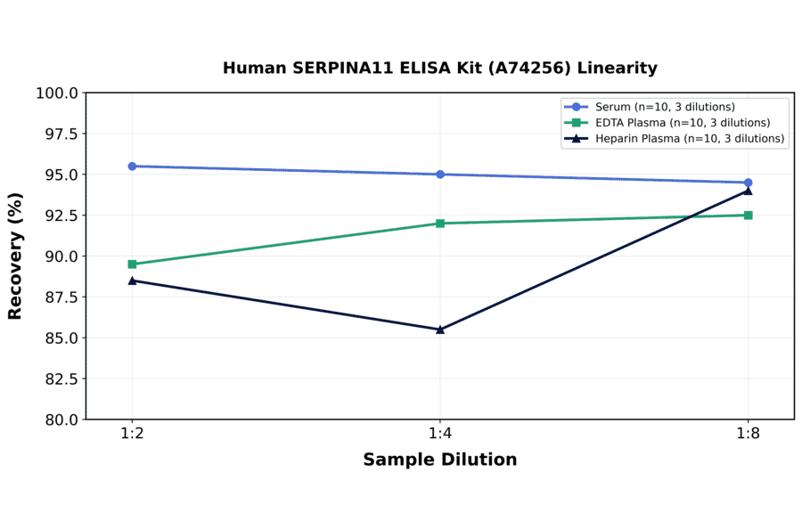 Linearity - Human SERPINA11 ELISA Kit (A74256) - Antibodies.com