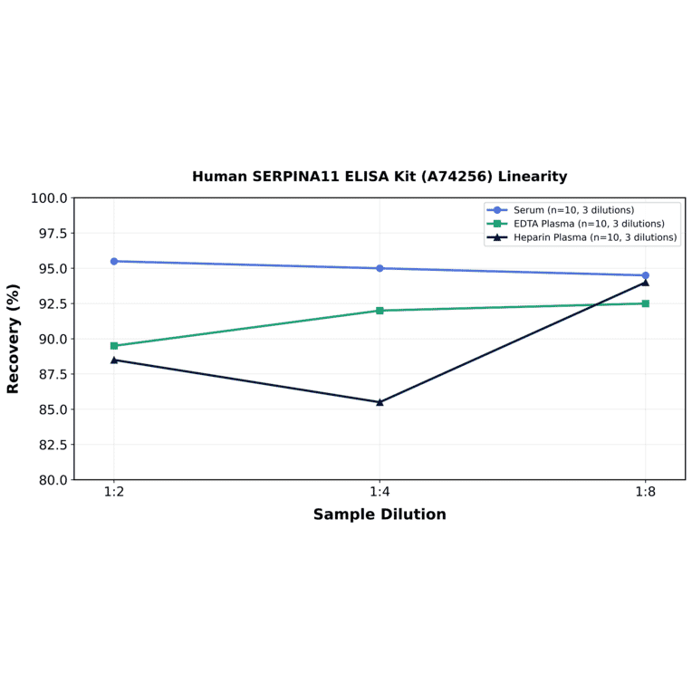 Linearity - Human SERPINA11 ELISA Kit (A74256) - Antibodies.com