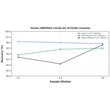 Linearity - Human SERPINA11 ELISA Kit (A74256) - Antibodies.com
