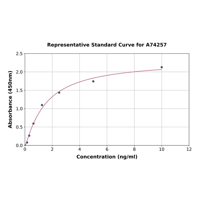 Standard Curve - Mouse Spi2A ELISA Kit (A74257) - Antibodies.com