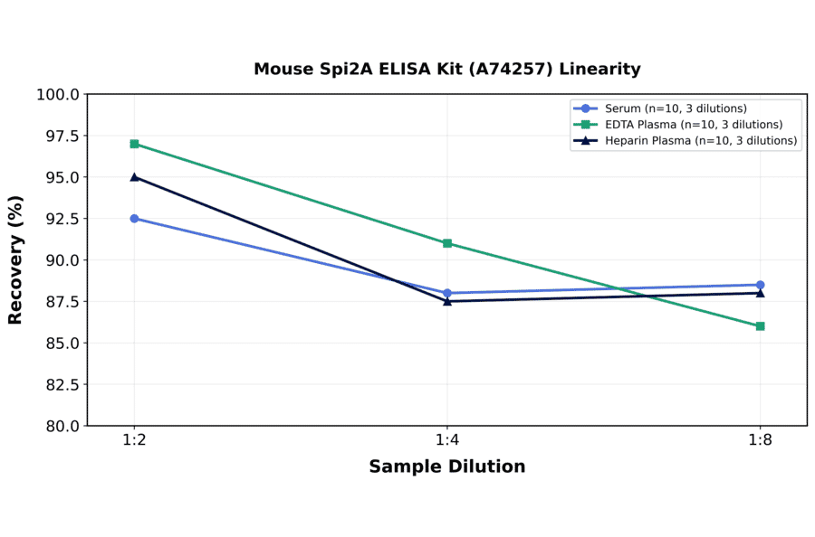 Linearity - Mouse Spi2A ELISA Kit (A74257) - Antibodies.com