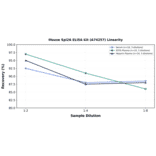 Linearity - Mouse Spi2A ELISA Kit (A74257) - Antibodies.com
