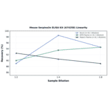 Linearity - Mouse Serpina3n ELISA Kit (A74258) - Antibodies.com