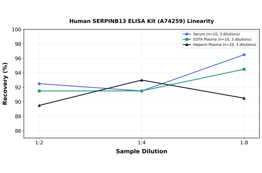 Linearity - Human SERPINB13 ELISA Kit (A74259) - Antibodies.com