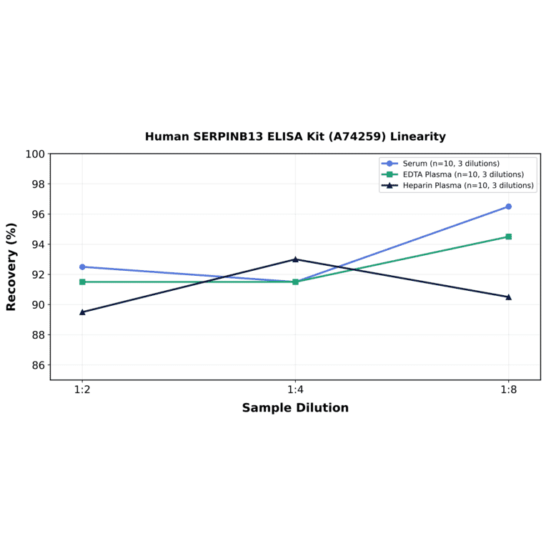 Linearity - Human SERPINB13 ELISA Kit (A74259) - Antibodies.com