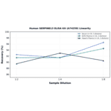 Linearity - Human SERPINB13 ELISA Kit (A74259) - Antibodies.com