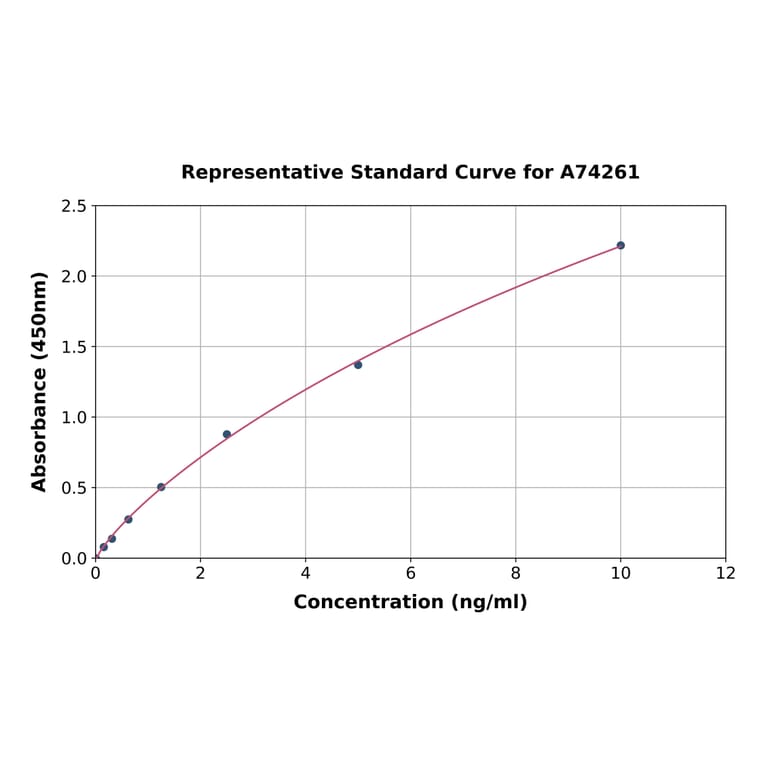 Standard Curve - Human Presepsin ELISA Kit (A74261) - Antibodies.com