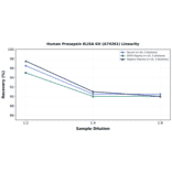 Linearity - Human Presepsin ELISA Kit (A74261) - Antibodies.com