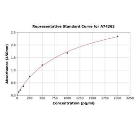 Standard Curve - Canine TGF beta 1 ELISA Kit (A74262) - Antibodies.com