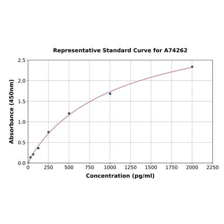 Standard Curve - Canine TGF beta 1 ELISA Kit (A74262) - Antibodies.com
