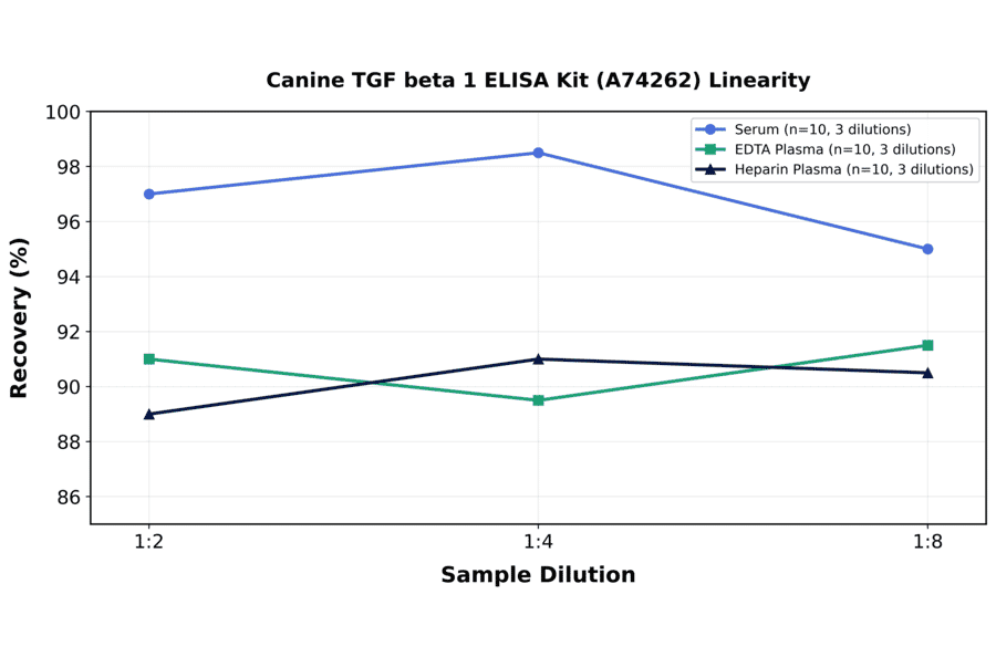 Linearity - Canine TGF beta 1 ELISA Kit (A74262) - Antibodies.com