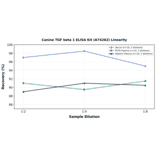 Linearity - Canine TGF beta 1 ELISA Kit (A74262) - Antibodies.com
