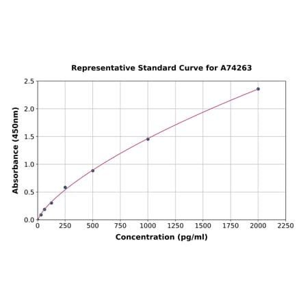 Standard Curve - Monkey TGF beta 1 ELISA Kit (A74263) - Antibodies.com