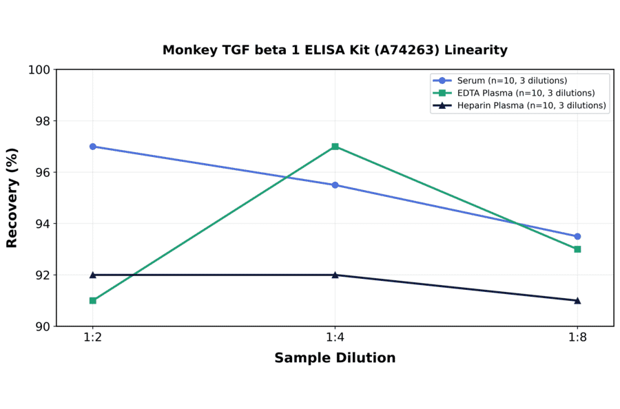 Linearity - Monkey TGF beta 1 ELISA Kit (A74263) - Antibodies.com