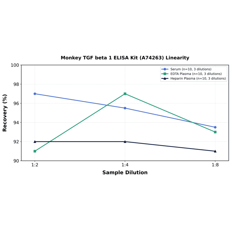 Linearity - Monkey TGF beta 1 ELISA Kit (A74263) - Antibodies.com
