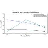 Linearity - Monkey TGF beta 1 ELISA Kit (A74263) - Antibodies.com
