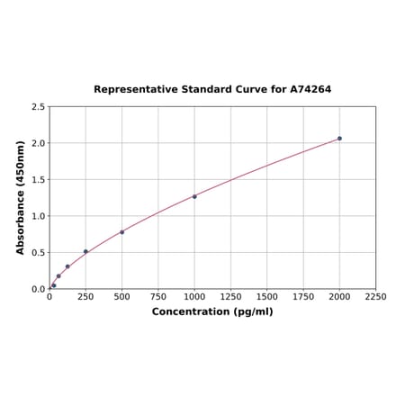 Standard Curve - Porcine TGF beta 1 ELISA Kit (A74264) - Antibodies.com
