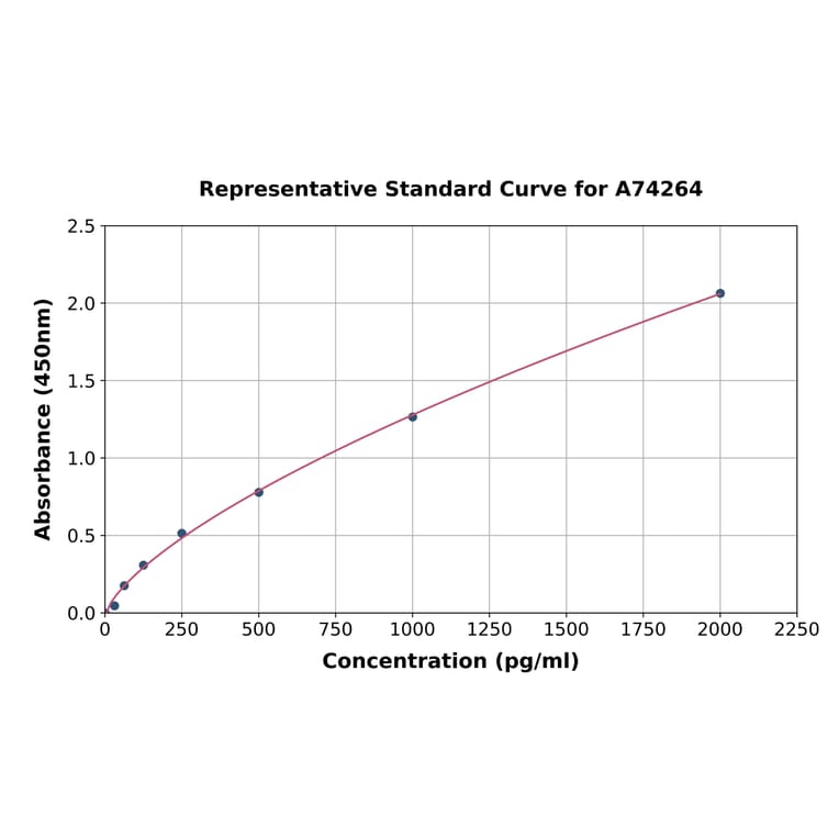 Standard Curve - Porcine TGF beta 1 ELISA Kit (A74264) - Antibodies.com