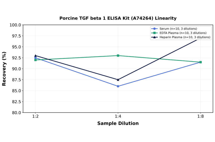 Linearity - Porcine TGF beta 1 ELISA Kit (A74264) - Antibodies.com