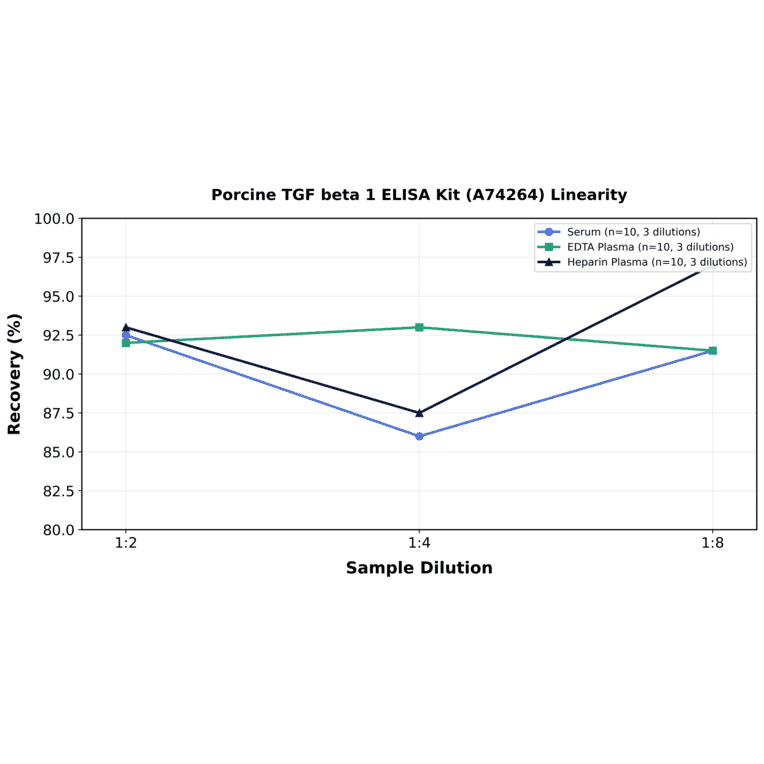 Linearity - Porcine TGF beta 1 ELISA Kit (A74264) - Antibodies.com