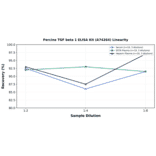 Linearity - Porcine TGF beta 1 ELISA Kit (A74264) - Antibodies.com