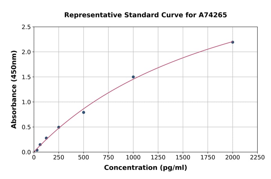 Standard Curve - Rabbit TGF beta 1 ELISA Kit (A74265) - Antibodies.com