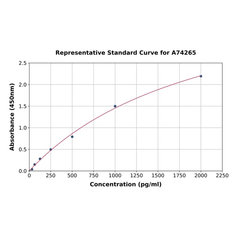 Standard Curve - Rabbit TGF beta 1 ELISA Kit (A74265) - Antibodies.com